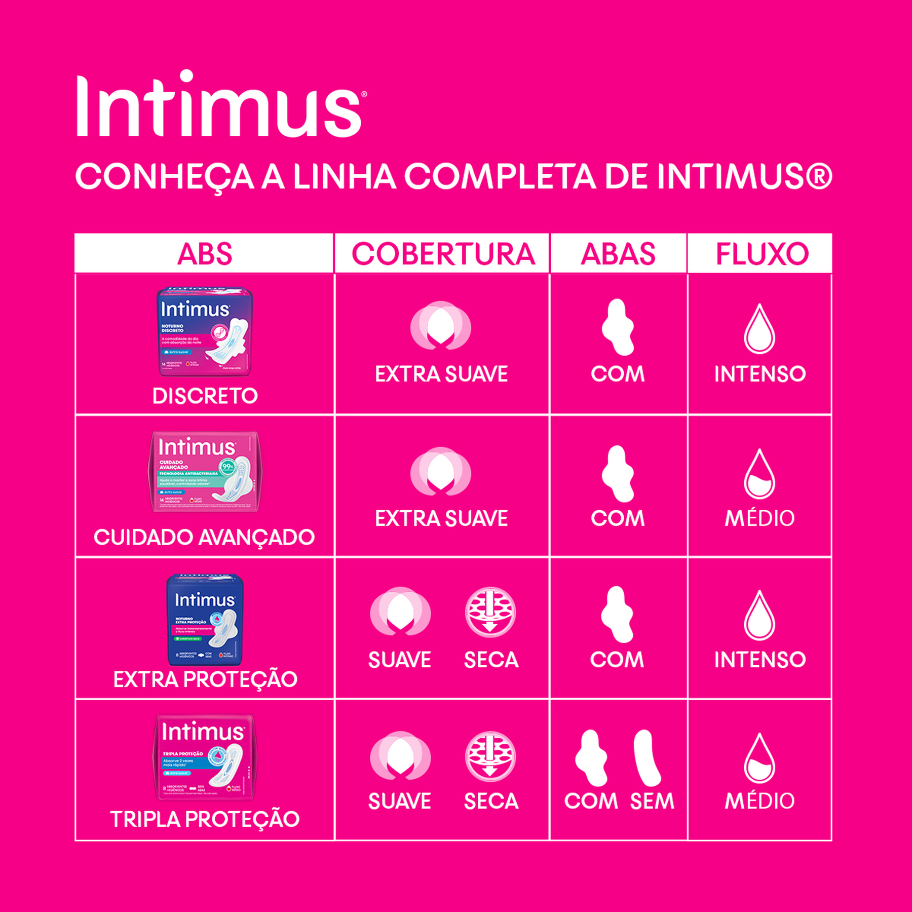 Absorvente com Abas Extra Suave Intimus Tripla Proteção Pacote 32 Unidades