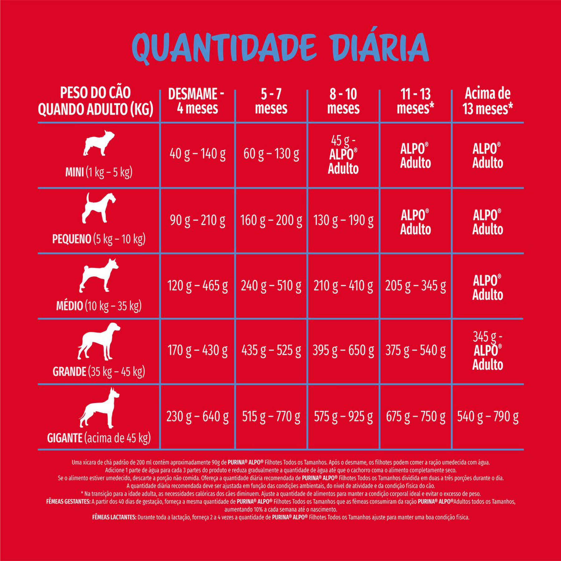 Alimento para Cães Filhotes Carne, Frango, Cereais, Vegetais e Leite Purina Alpo Pacote 1kg